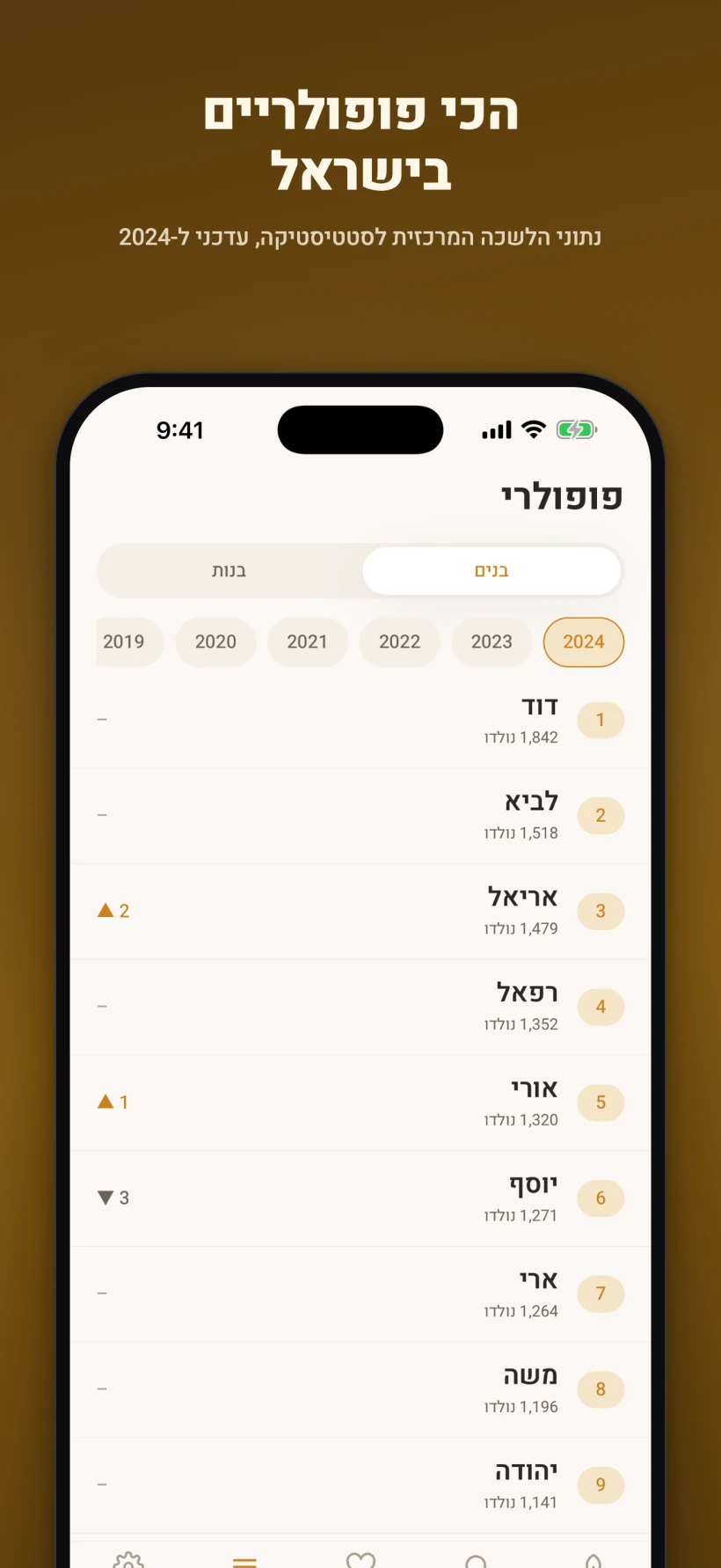 הכי פופולריים בישראל לפי נתוני הלמ״ס, עם דירוג ומספר הנולדים לכל שנה